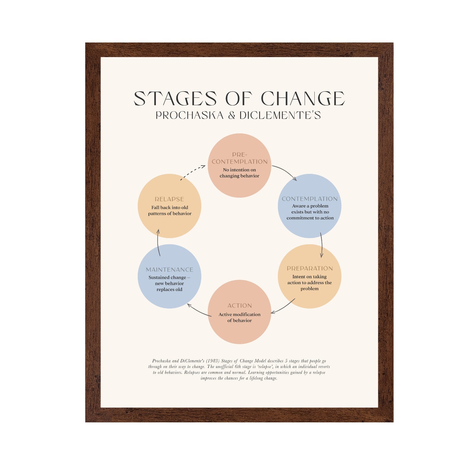Stages Of Change No 1
