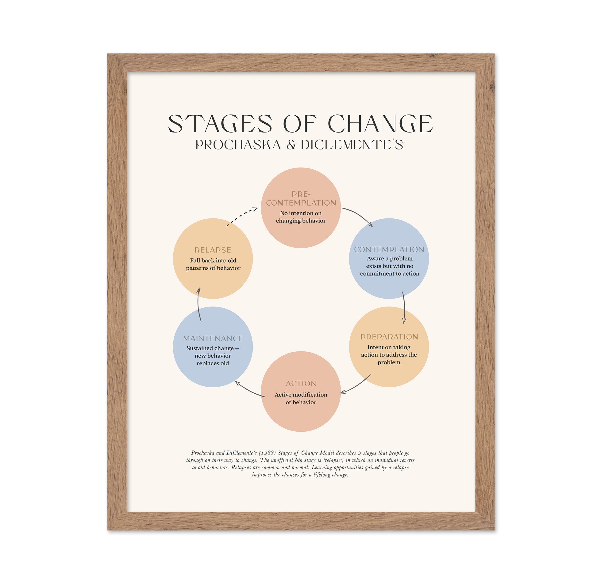 Stages Of Change No 1