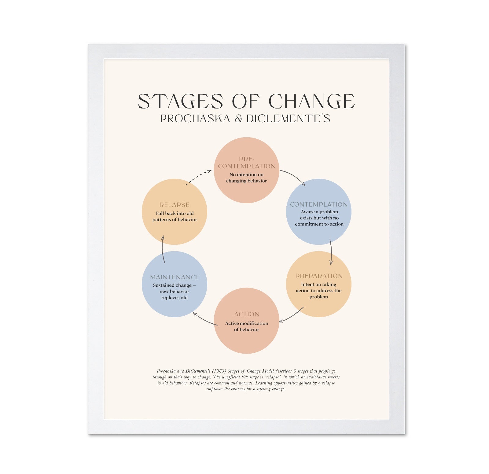 Stages Of Change No 1