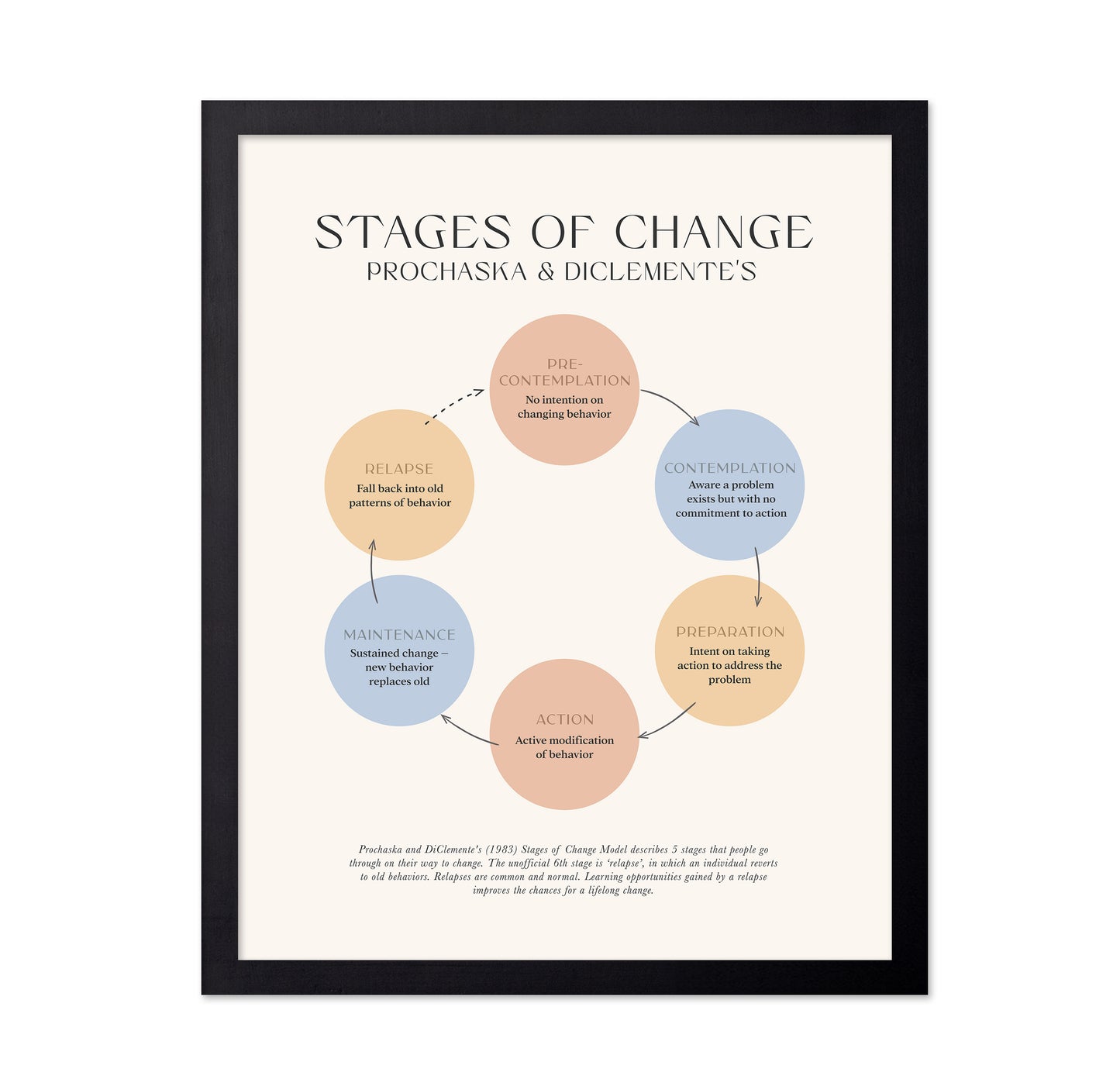 Stages Of Change No 1