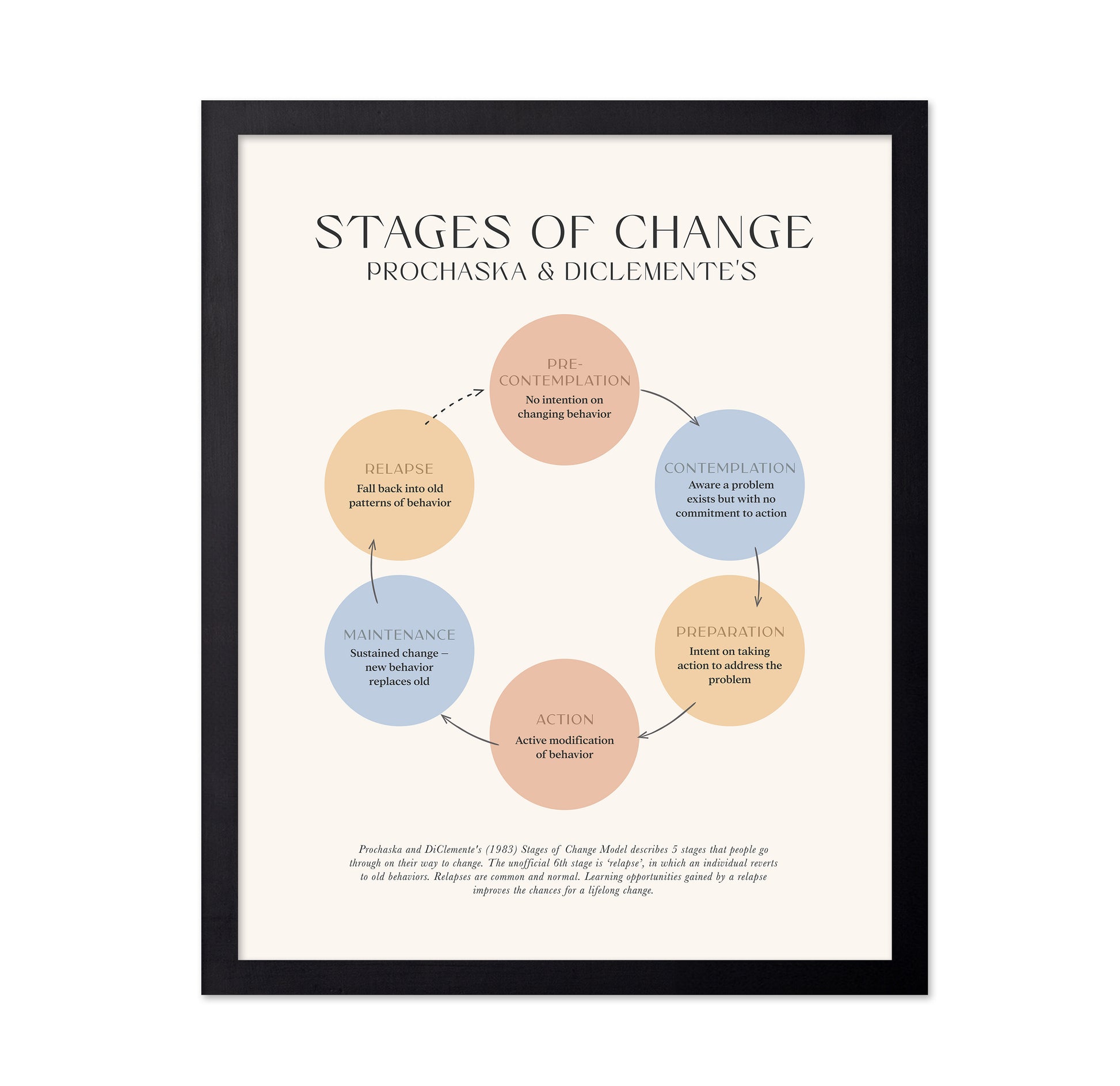 Stages Of Change No 1