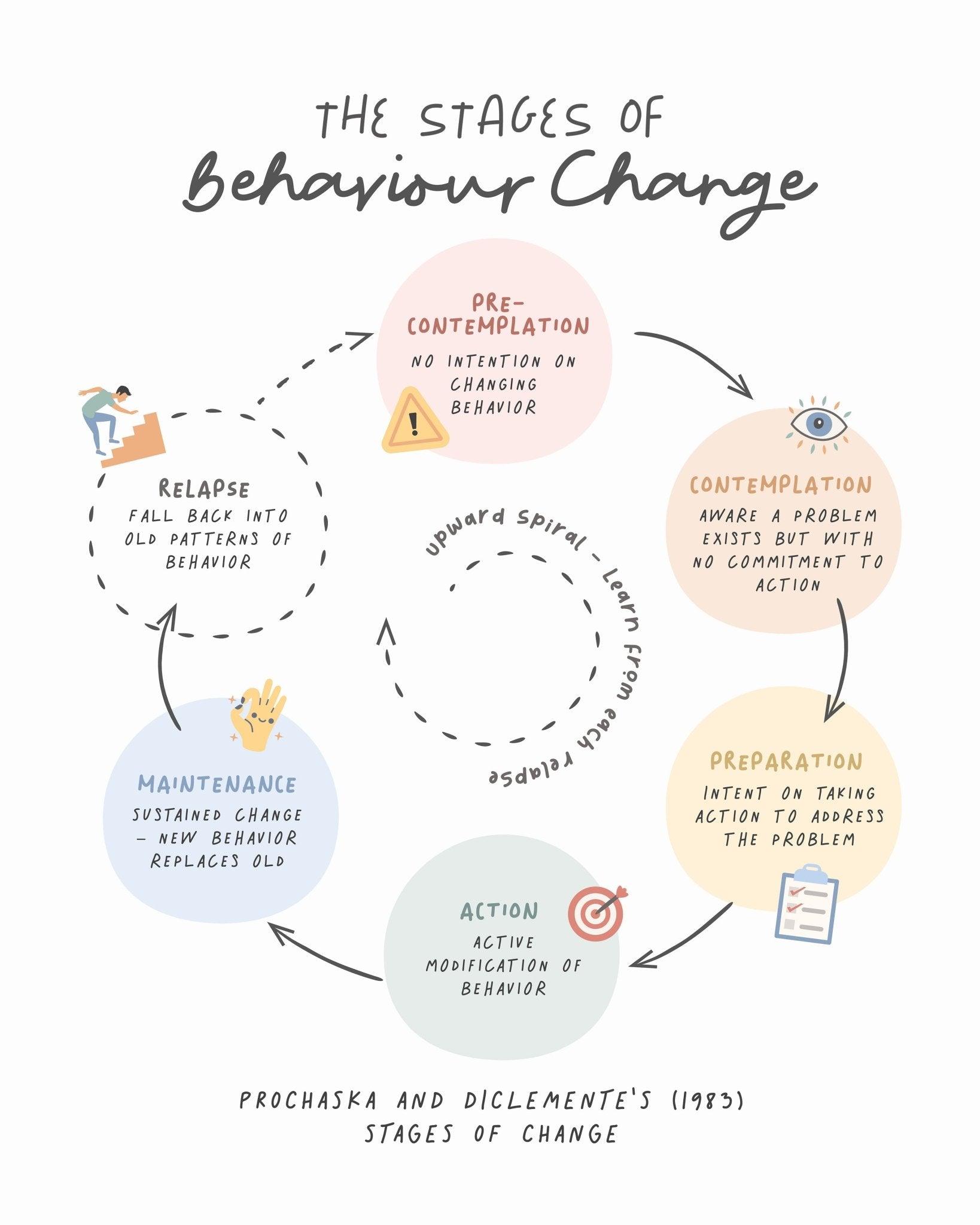 Stages Of Change No 2
