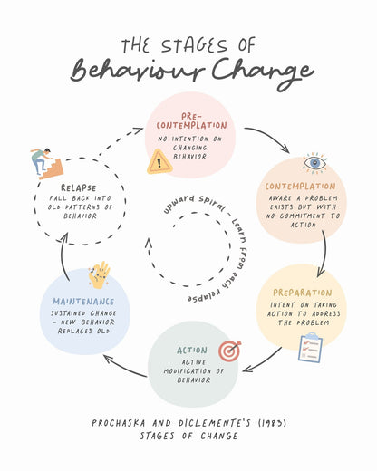Stages Of Change No 2