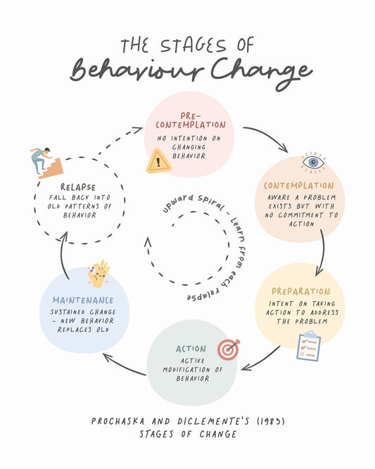 Stages Of Change No 2