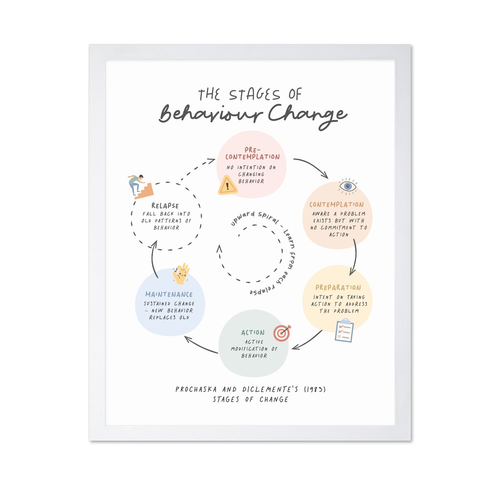 Stages Of Change No 2