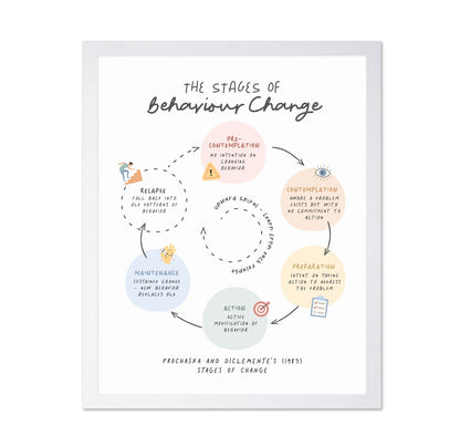 Stages Of Change No 2