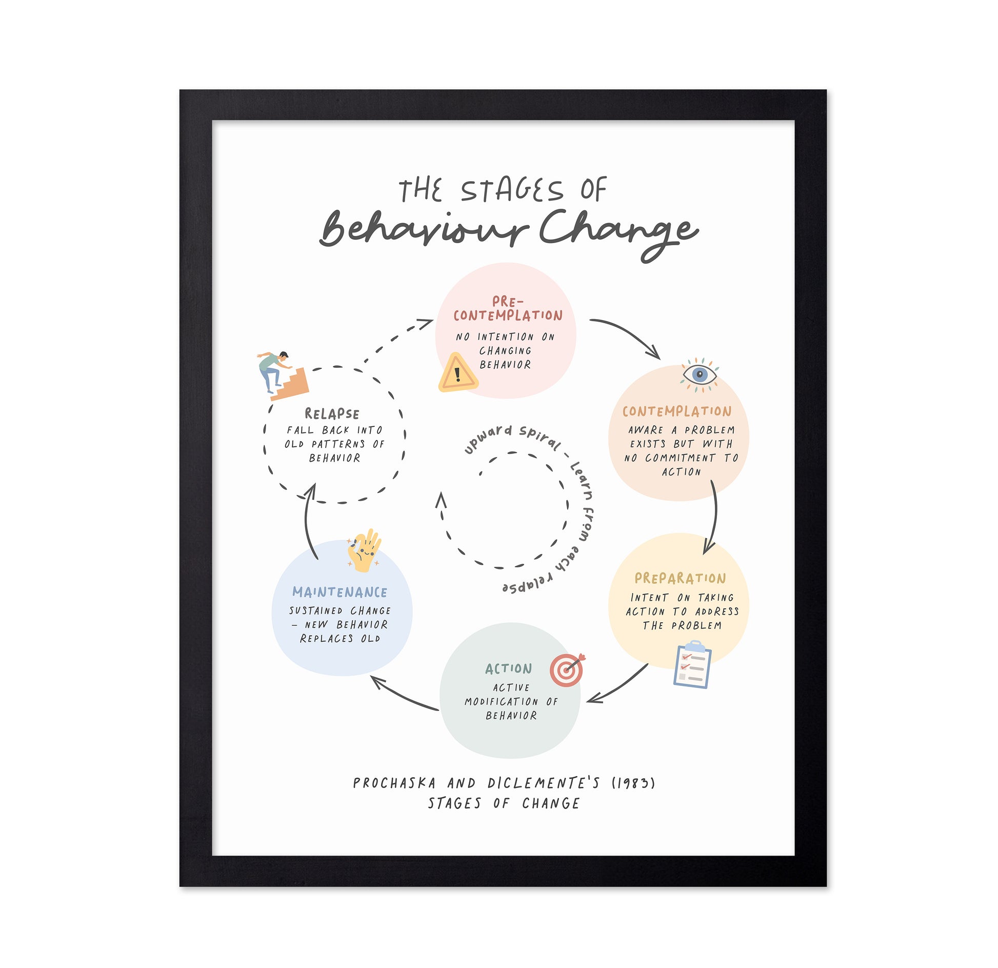 Stages Of Change No 2