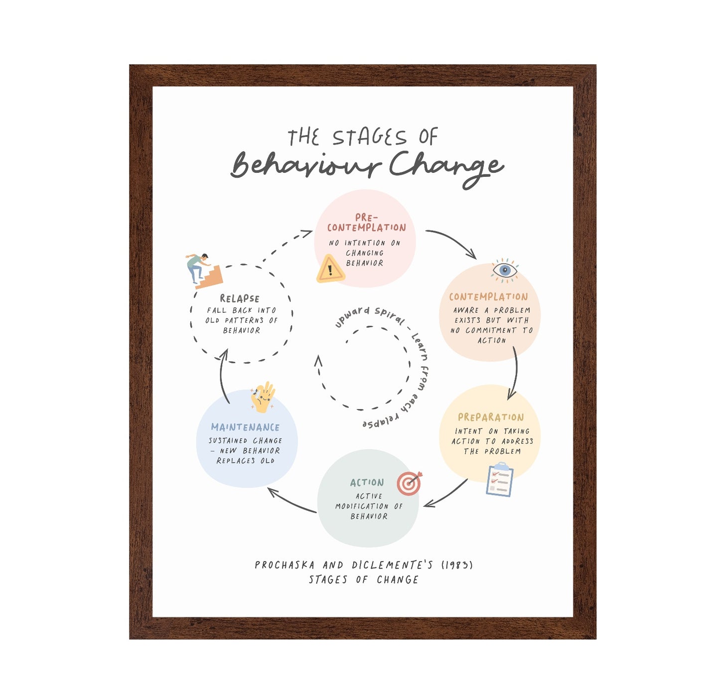 Stages Of Change No 2