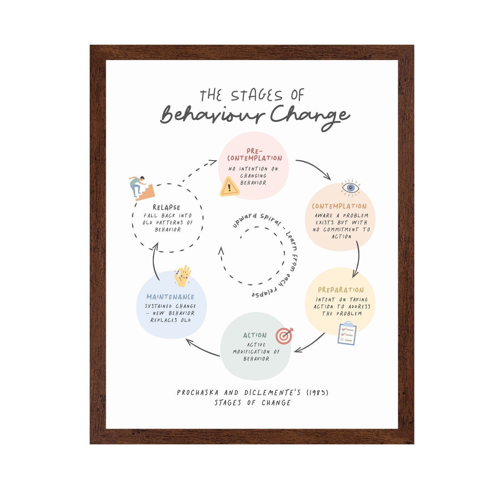 Stages Of Change No 2