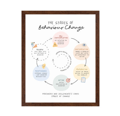 Stages Of Change No 2
