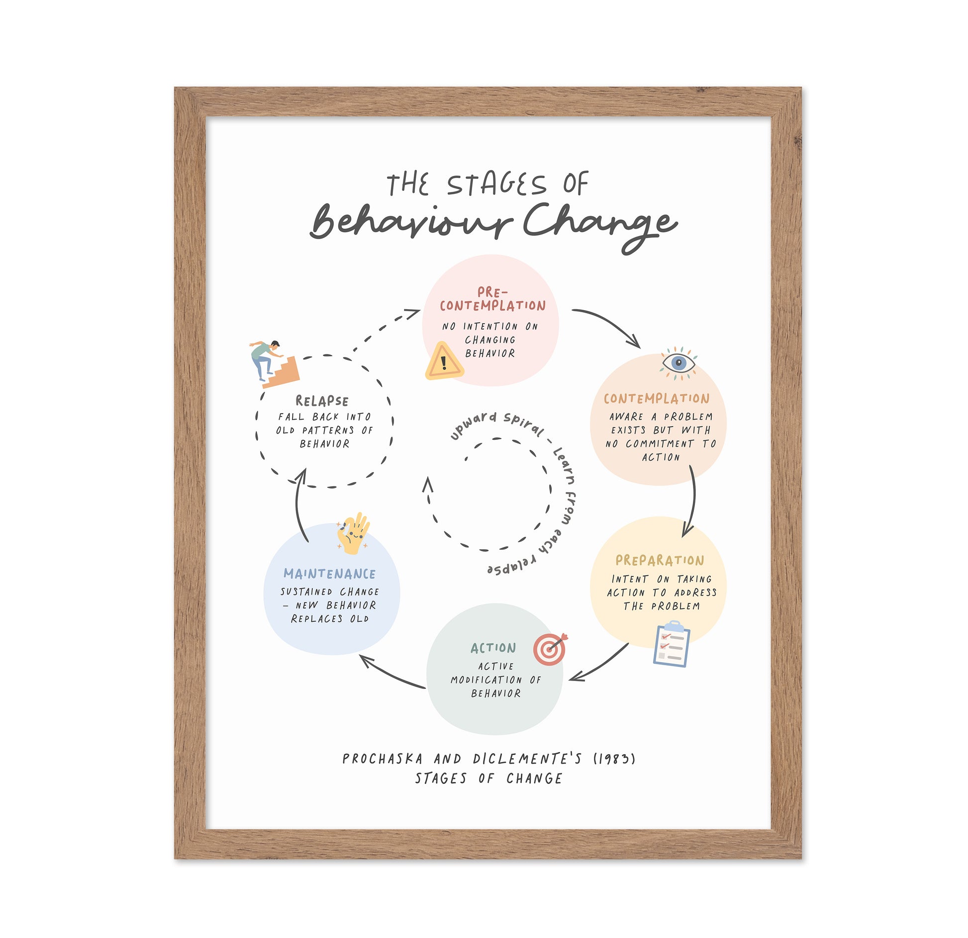 Stages Of Change No 2