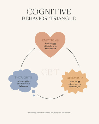 Cognitive Behavior Triangle