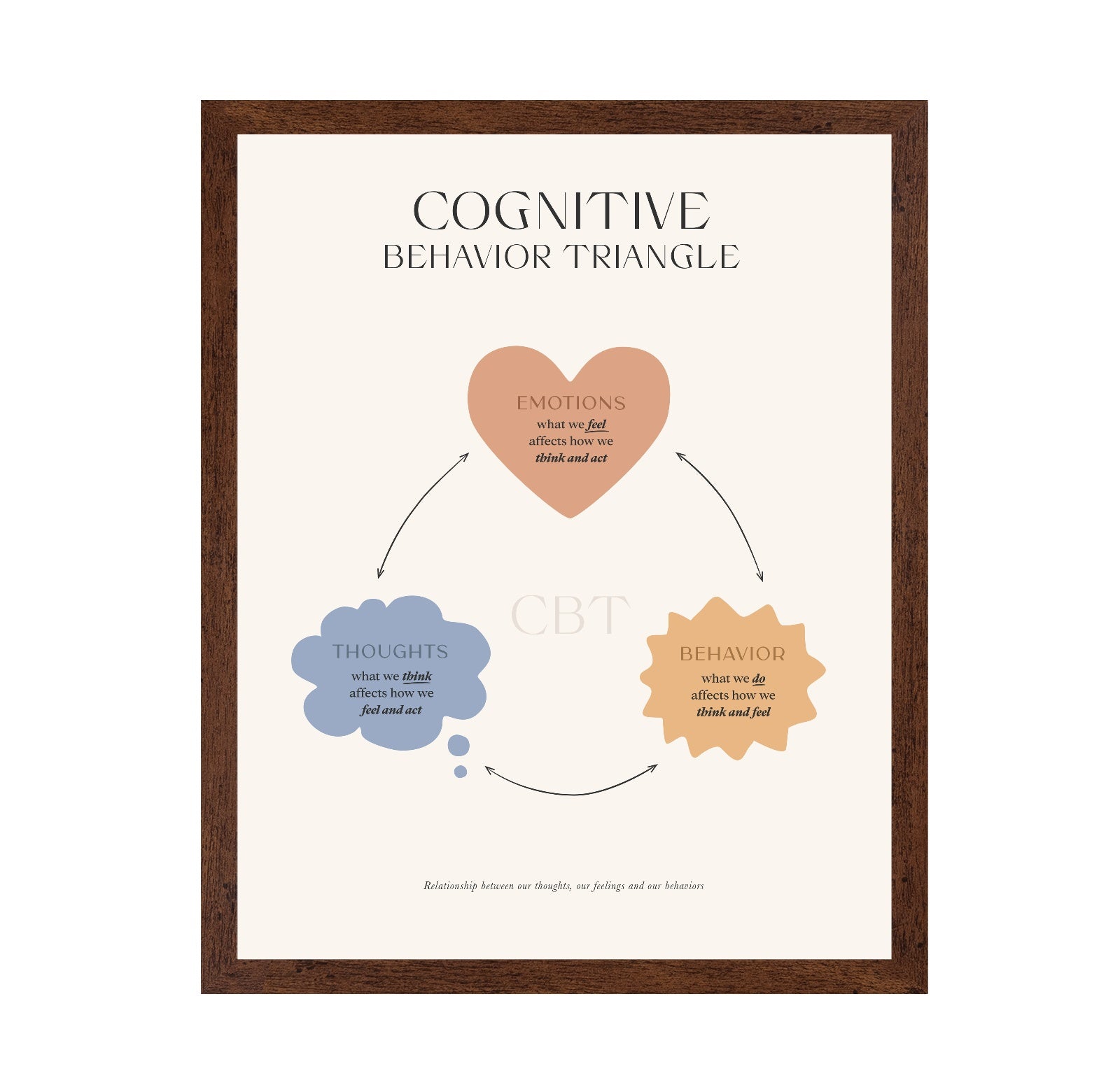Cognitive Behavior Triangle