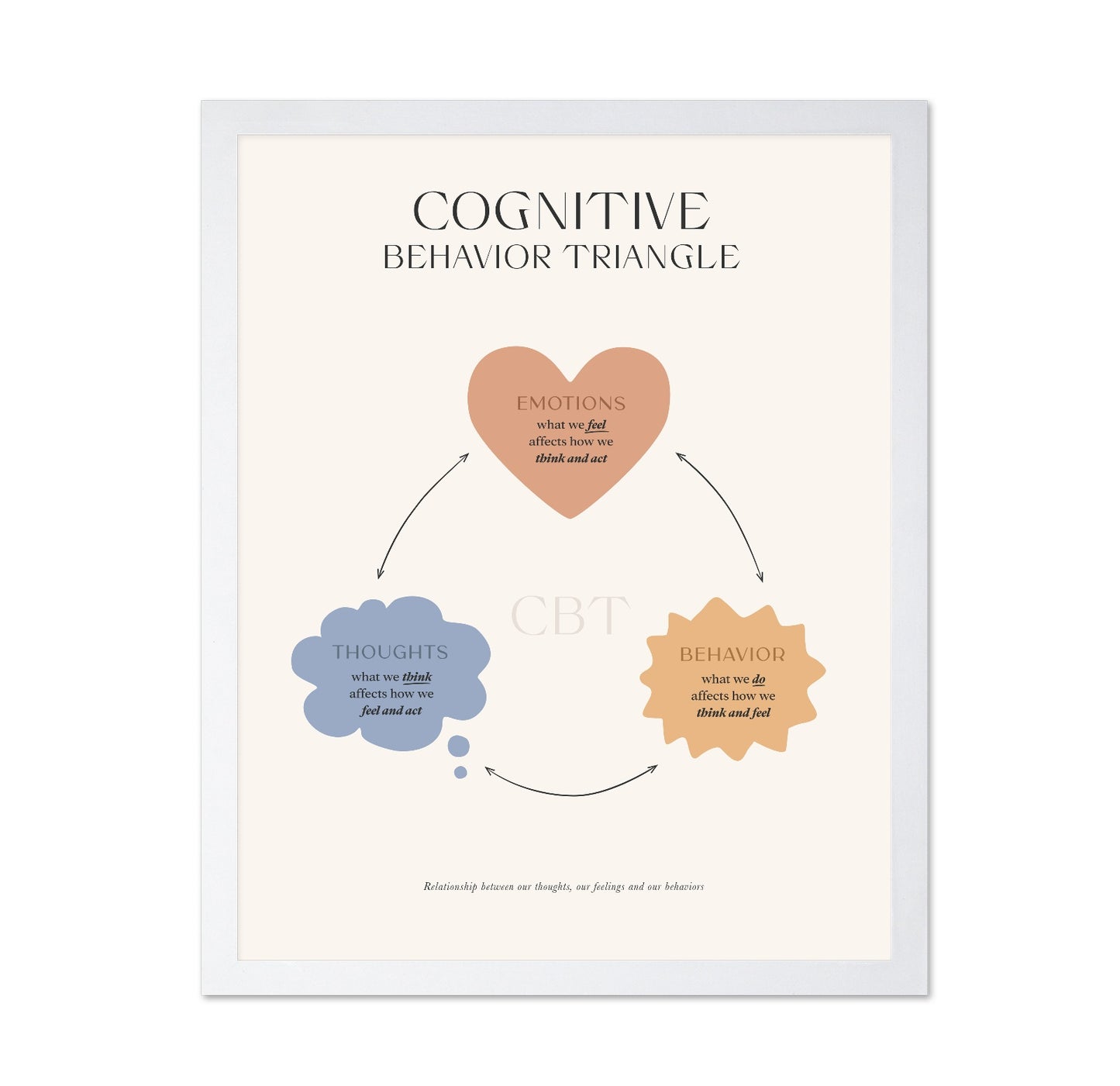 Cognitive Behavior Triangle