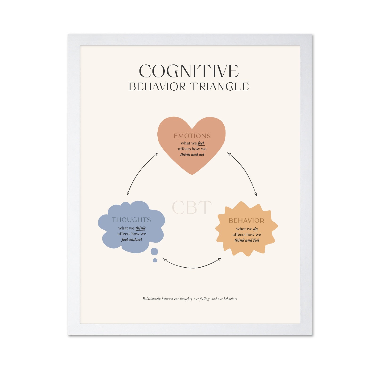 Cognitive Behavior Triangle