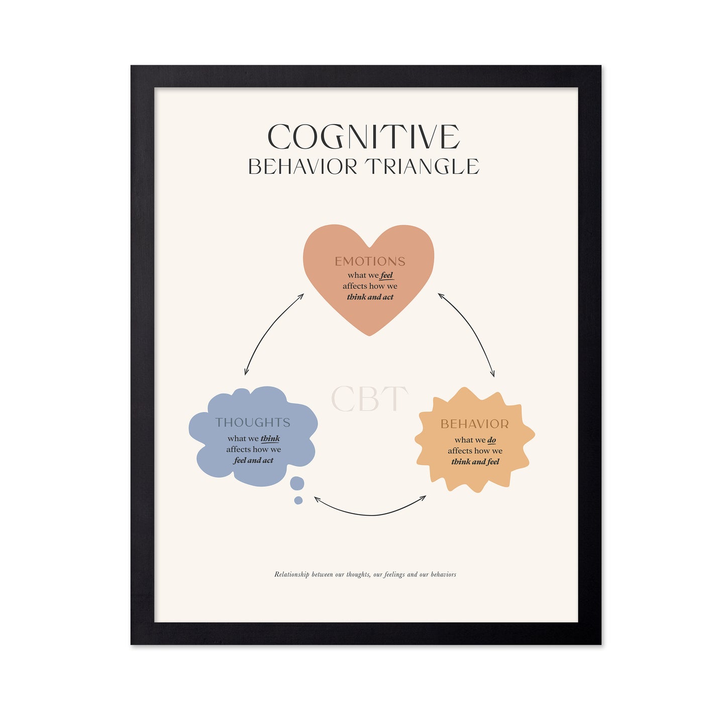 Cognitive Behavior Triangle