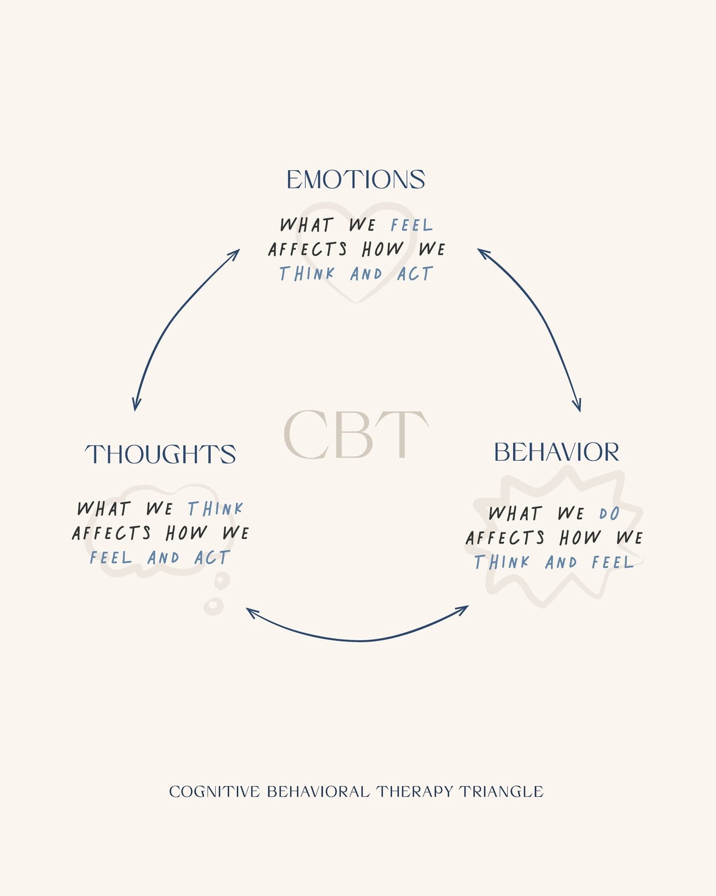The Cognitive Triangle