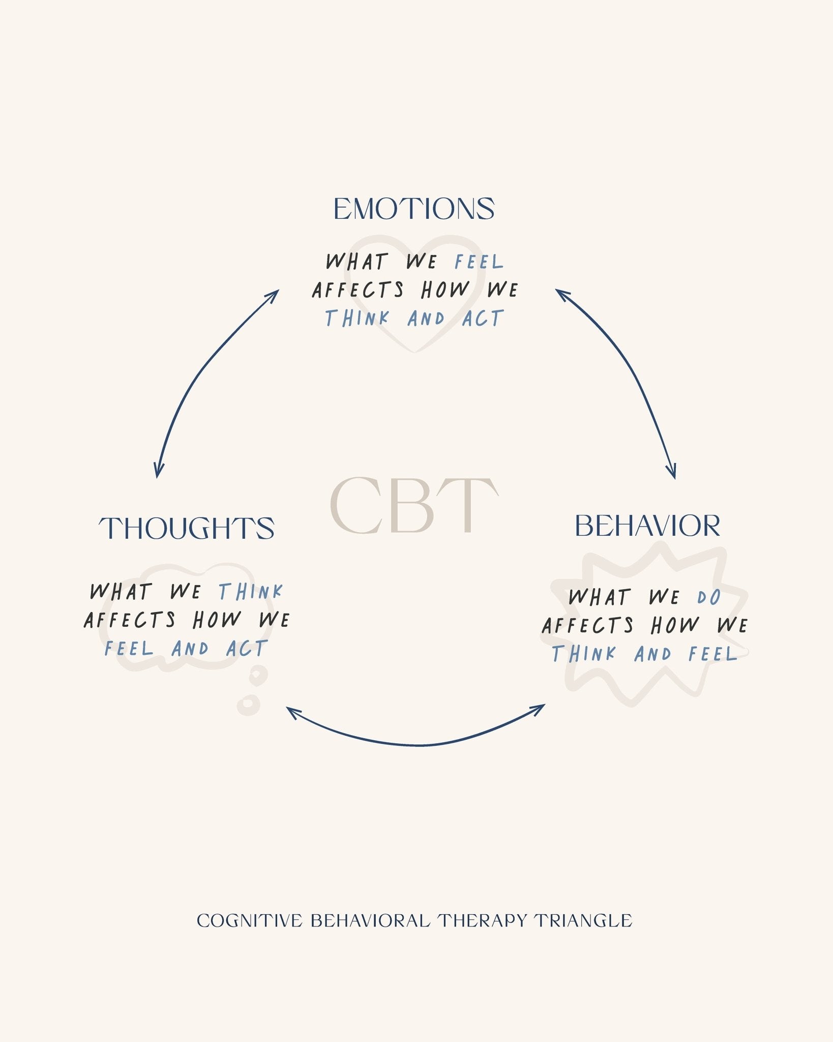 The Cognitive Triangle