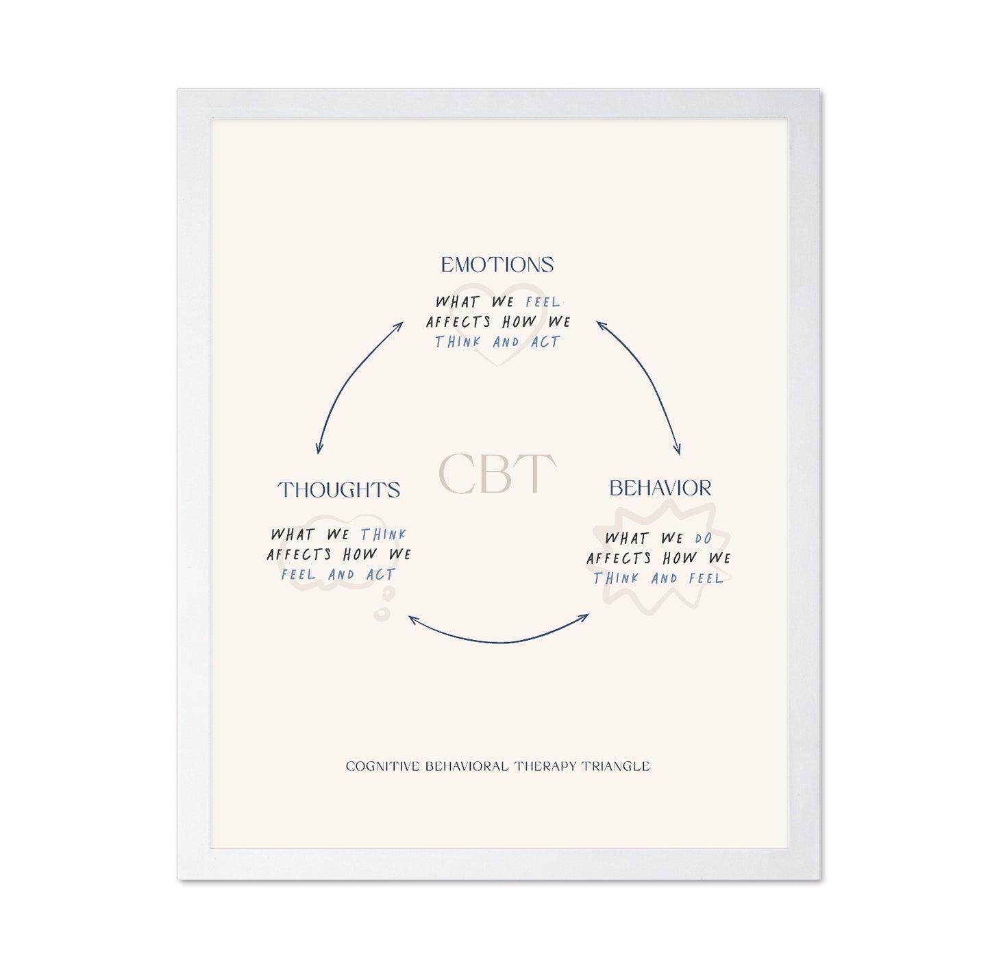 The Cognitive Triangle