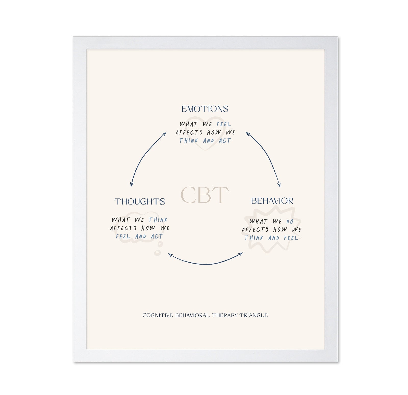 The Cognitive Triangle
