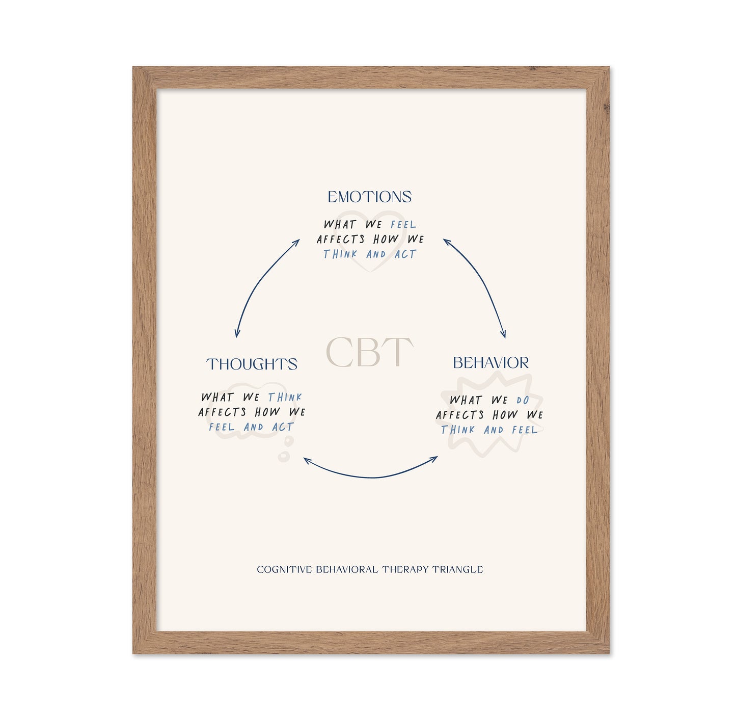 The Cognitive Triangle