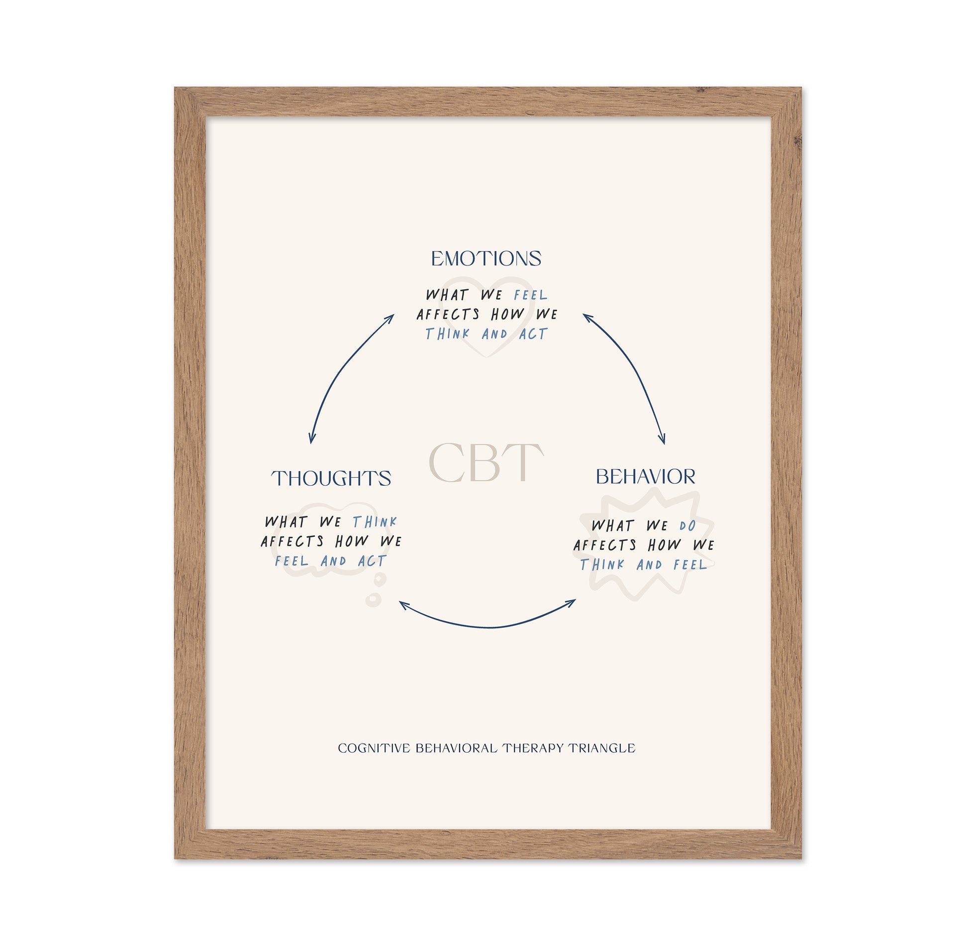 The Cognitive Triangle