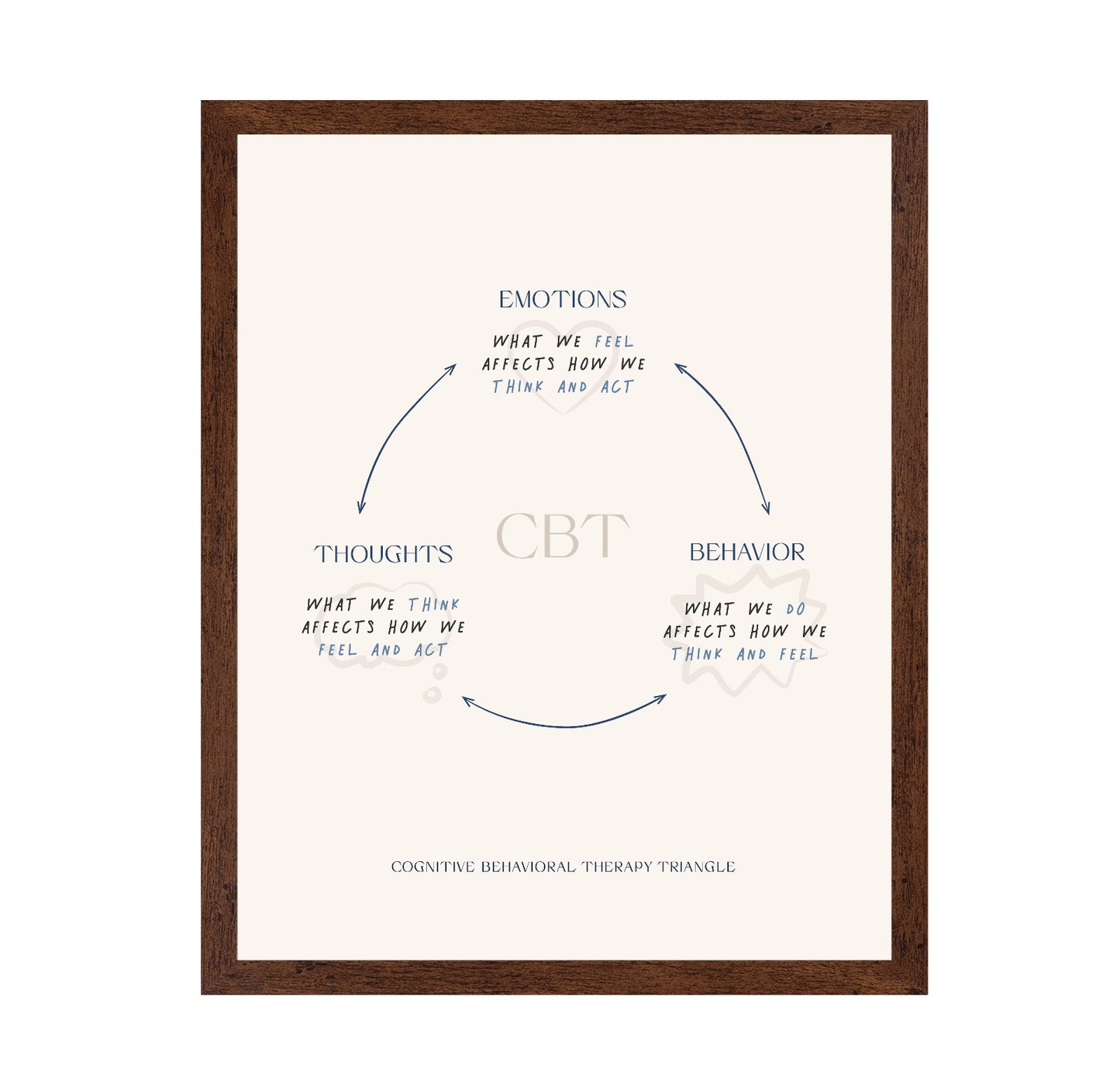 The Cognitive Triangle