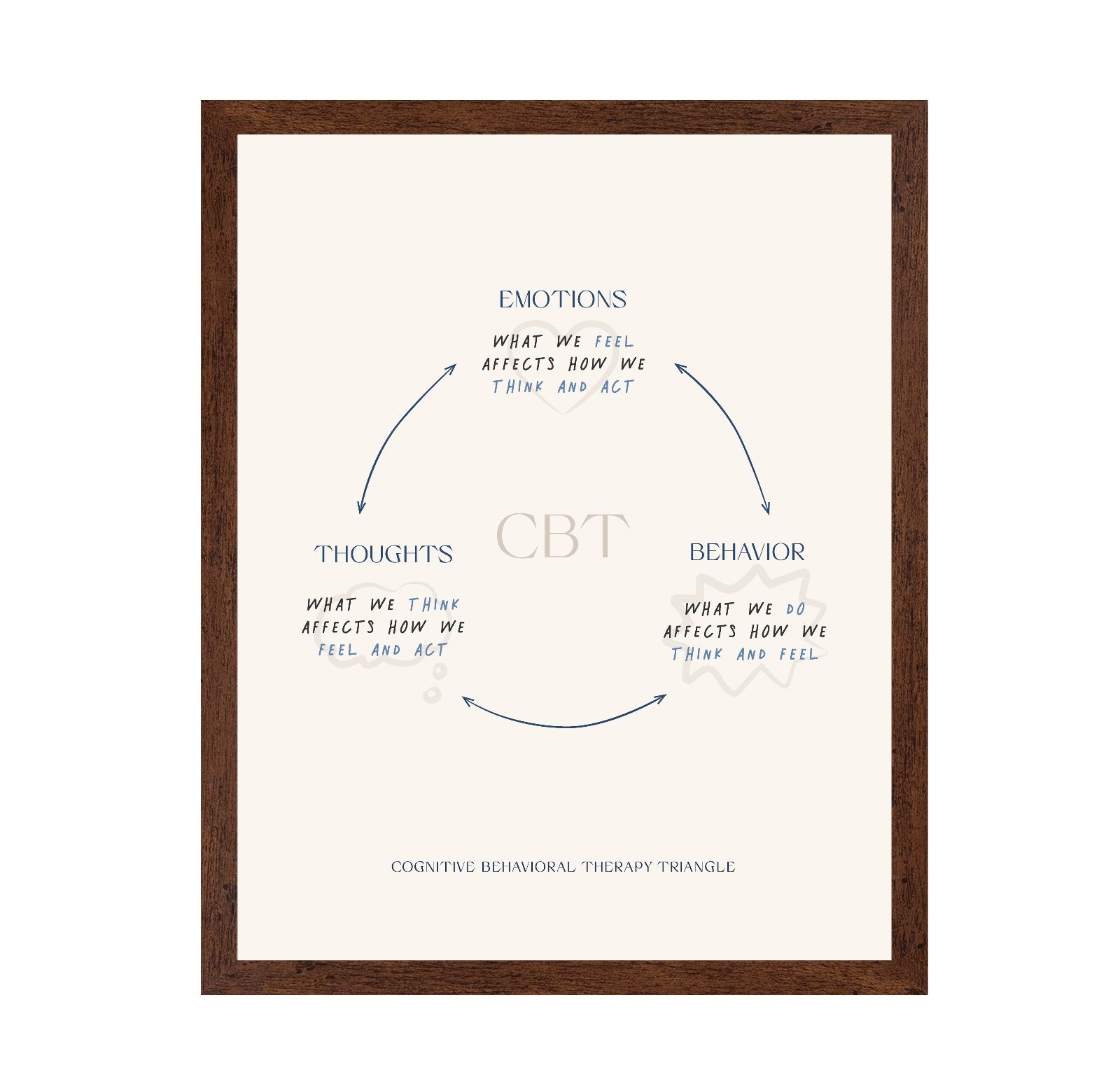 The Cognitive Triangle