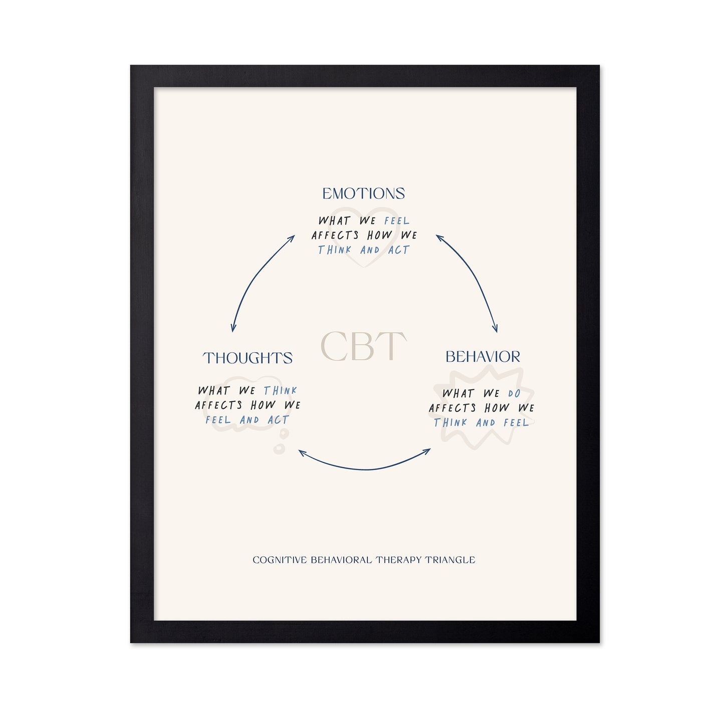 The Cognitive Triangle