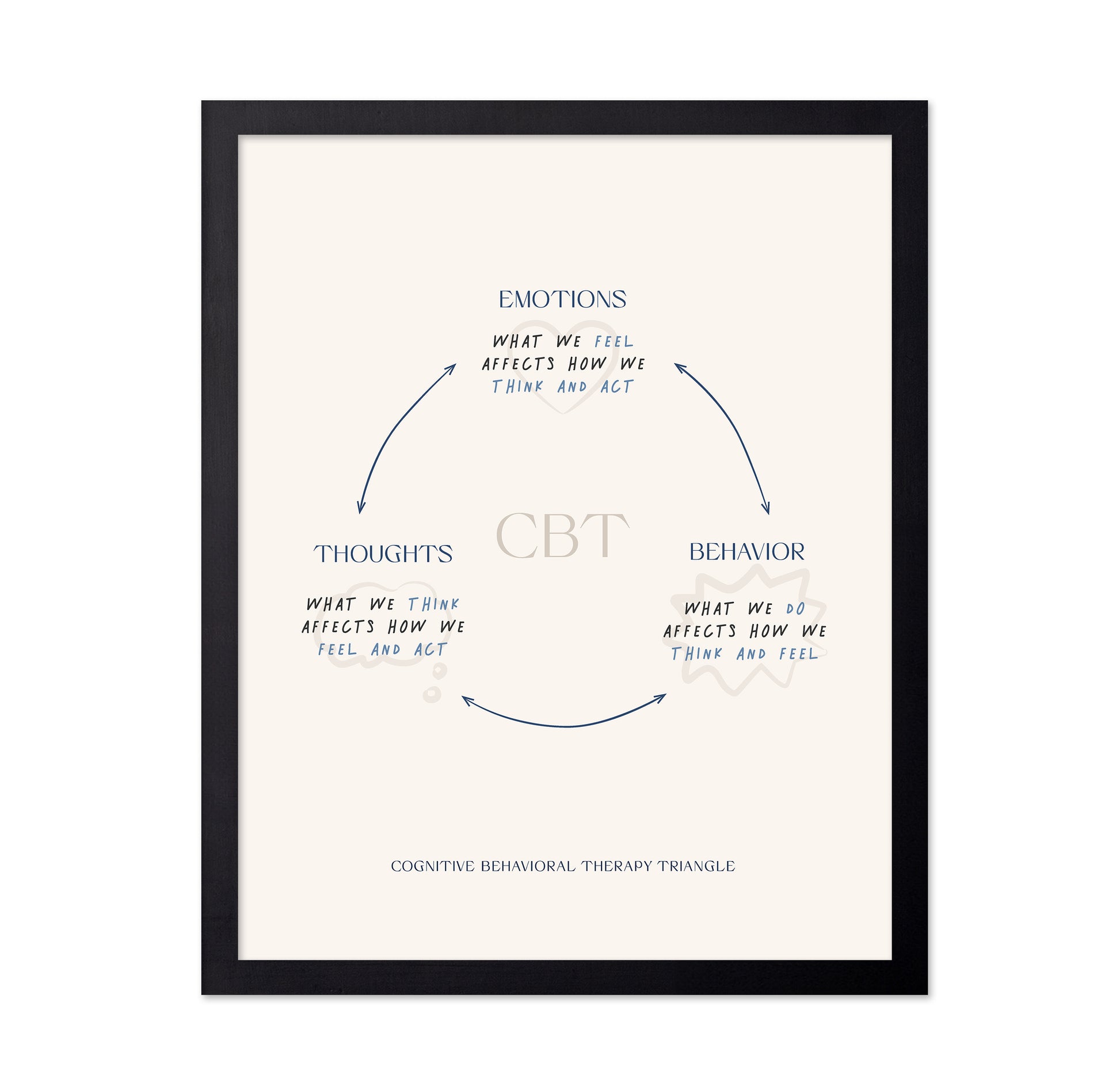 The Cognitive Triangle