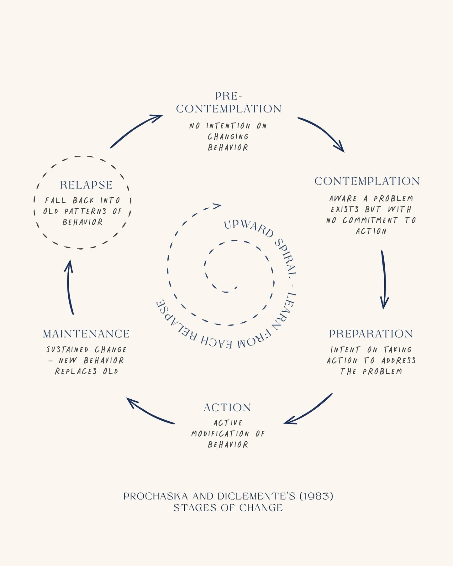 Stages Of Change No 3