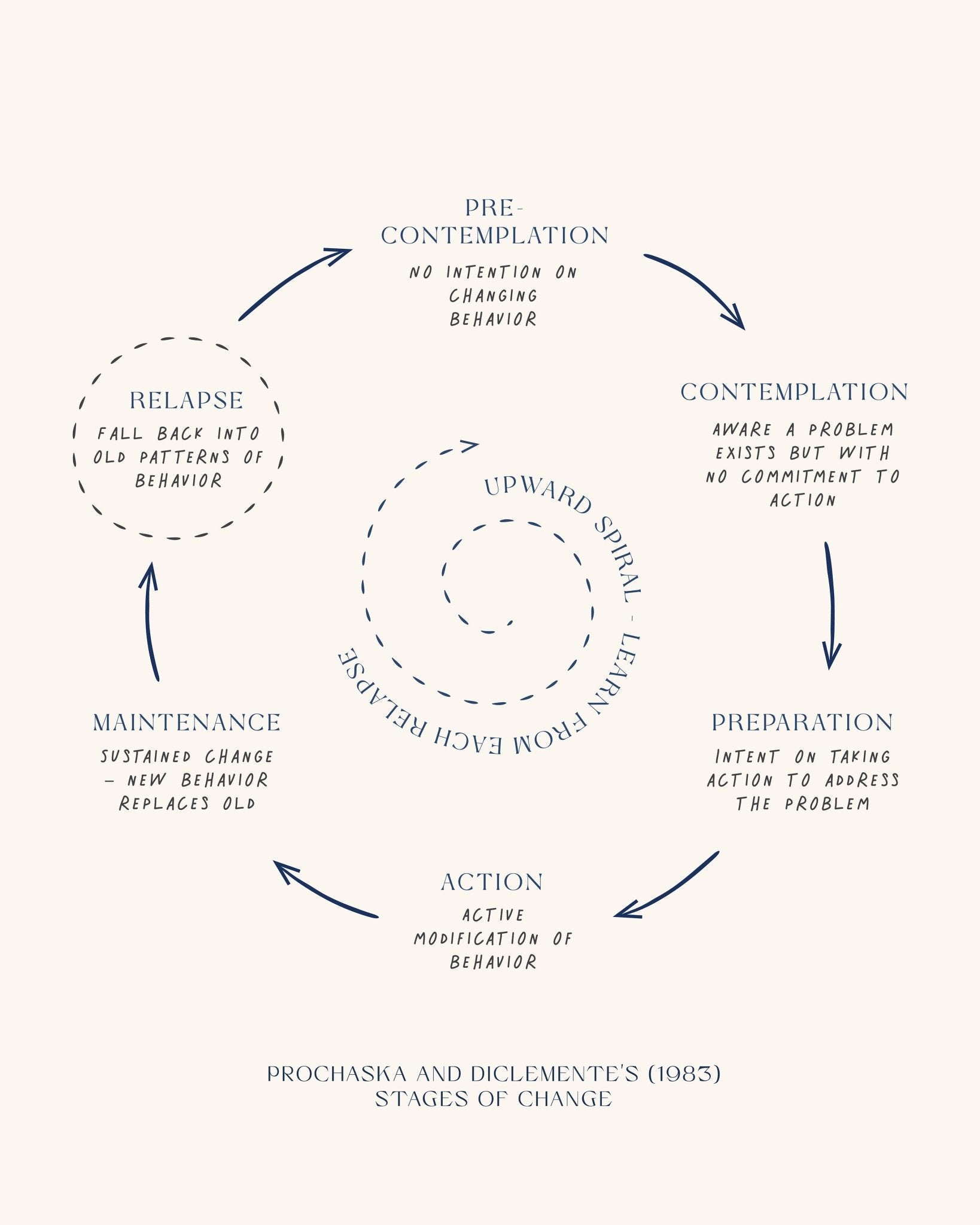 Stages Of Change No 3