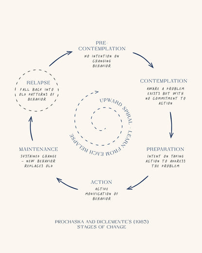 Stages Of Change No 3