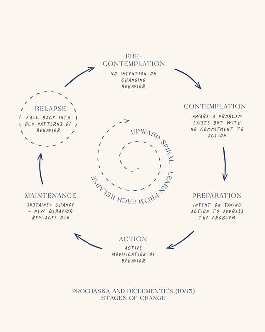 Stages Of Change No 3