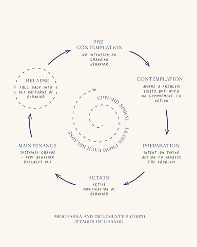 Stages Of Change No 3