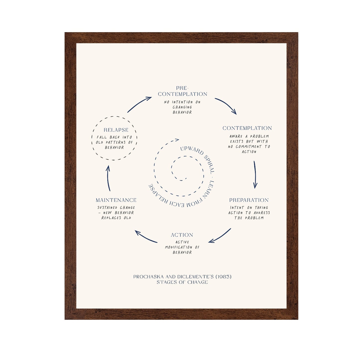 Stages Of Change No 3