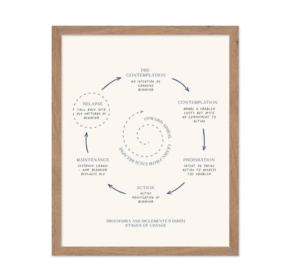 Stages Of Change No 3