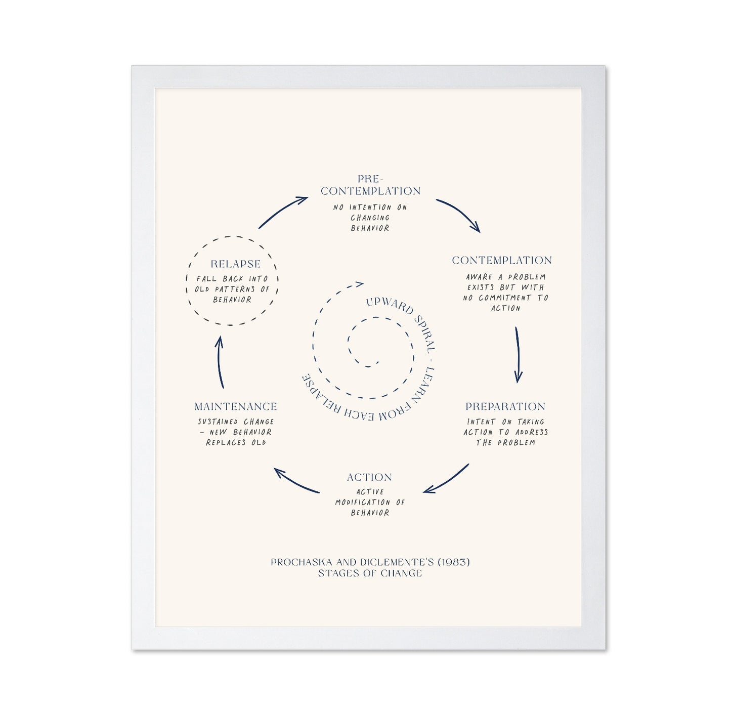 Stages Of Change No 3