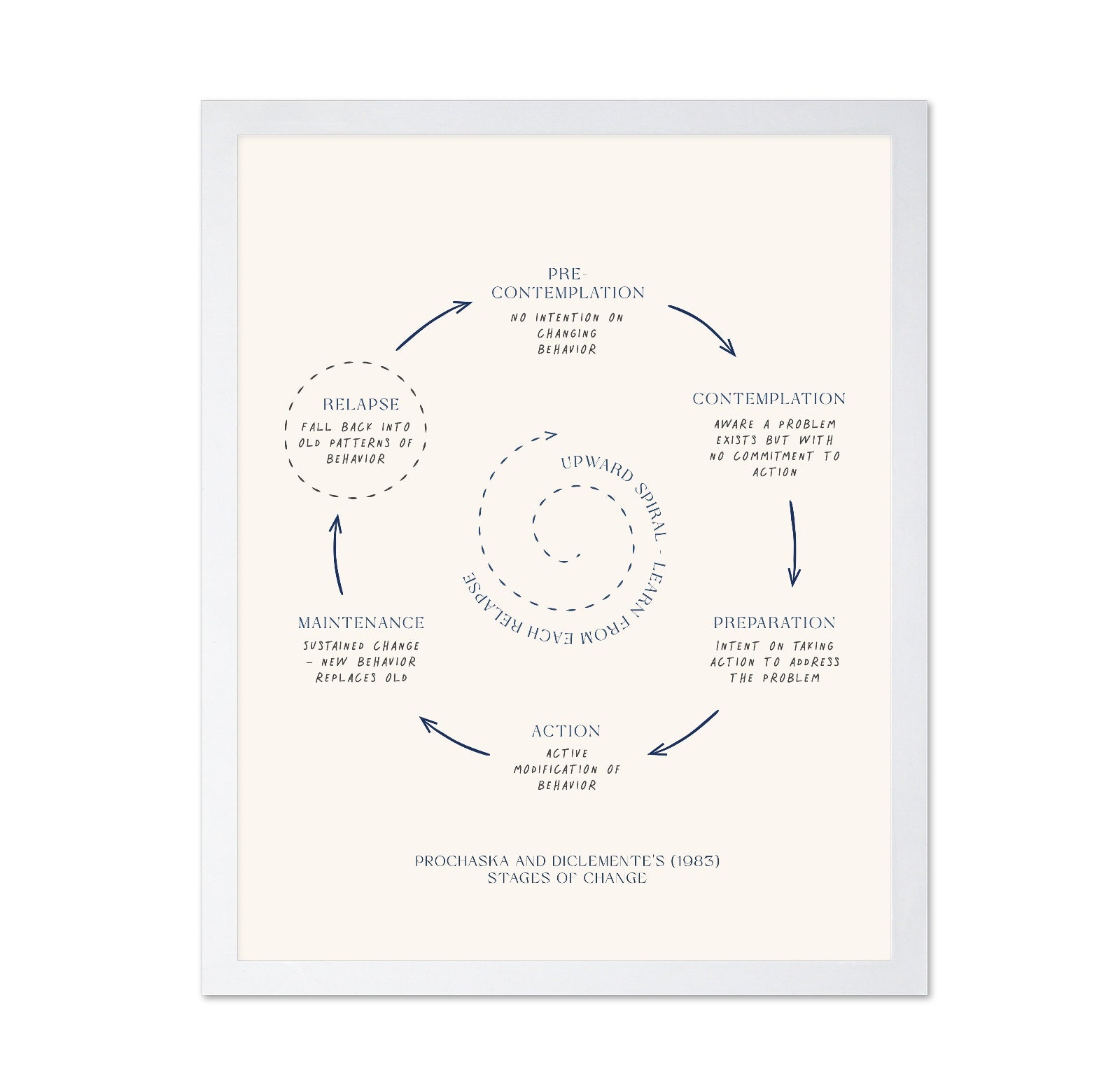Stages Of Change No 3