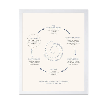 Stages Of Change No 3
