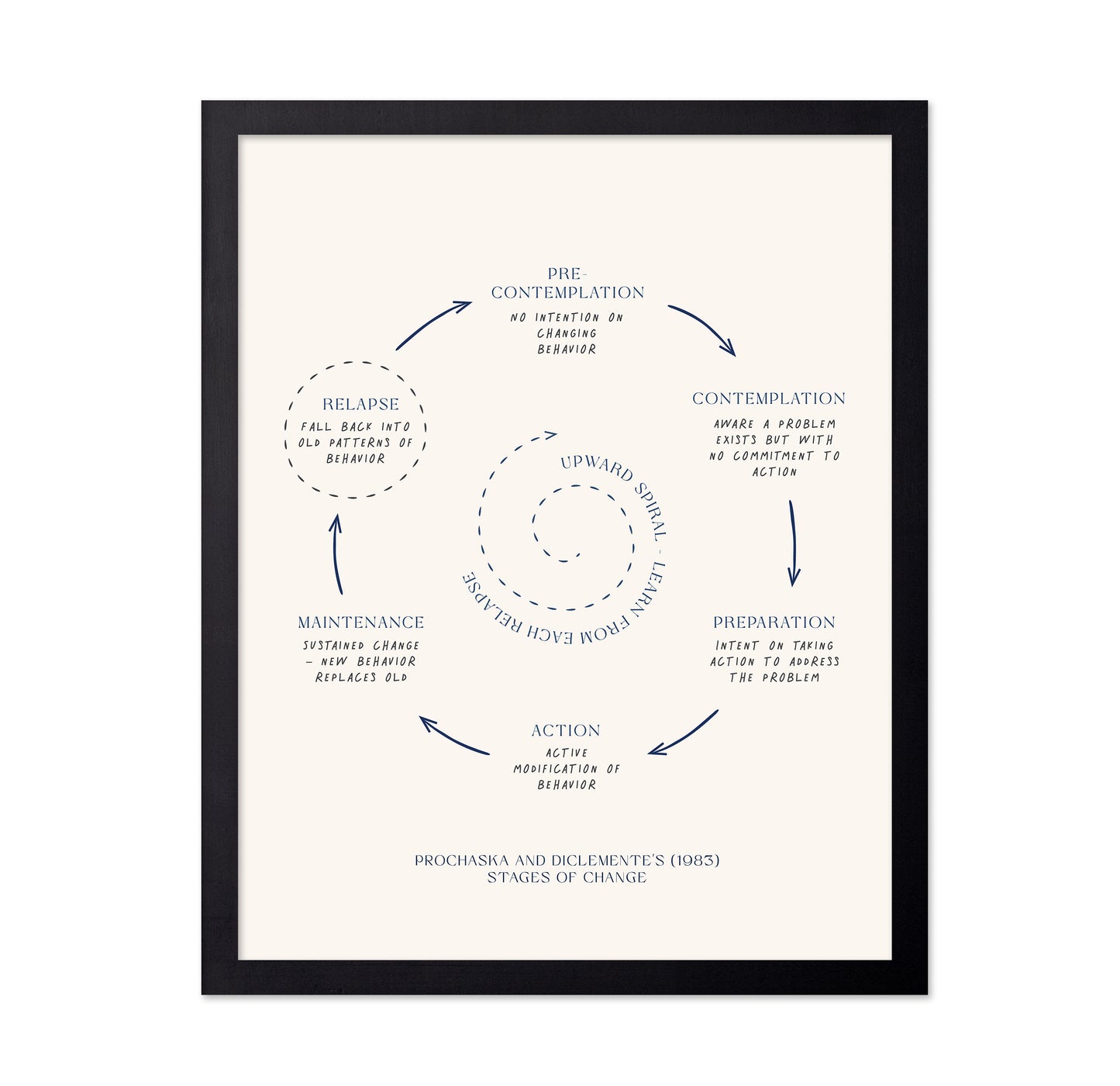 Stages Of Change No 3