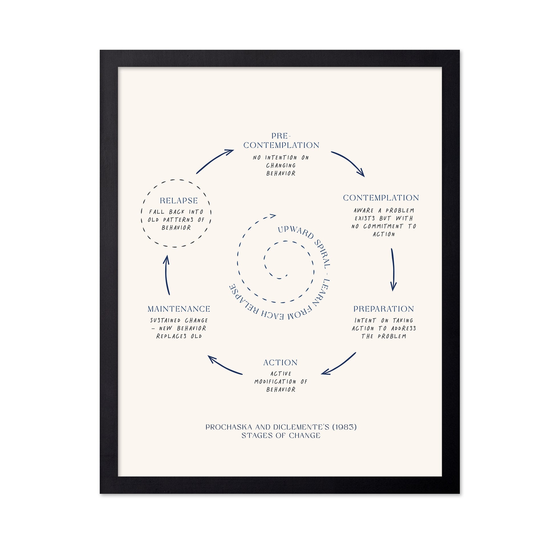 Stages Of Change No 3