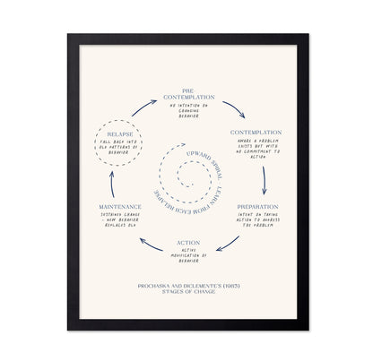 Stages Of Change No 3