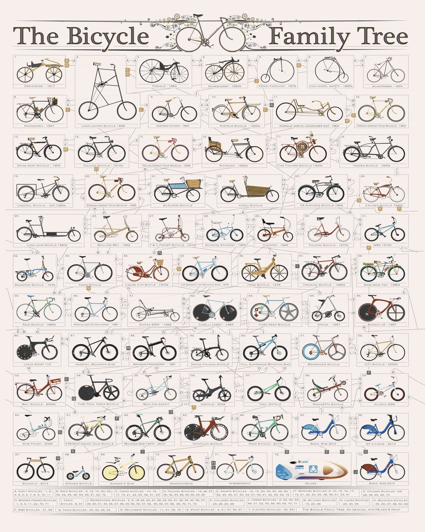 Bicycle Family Tree