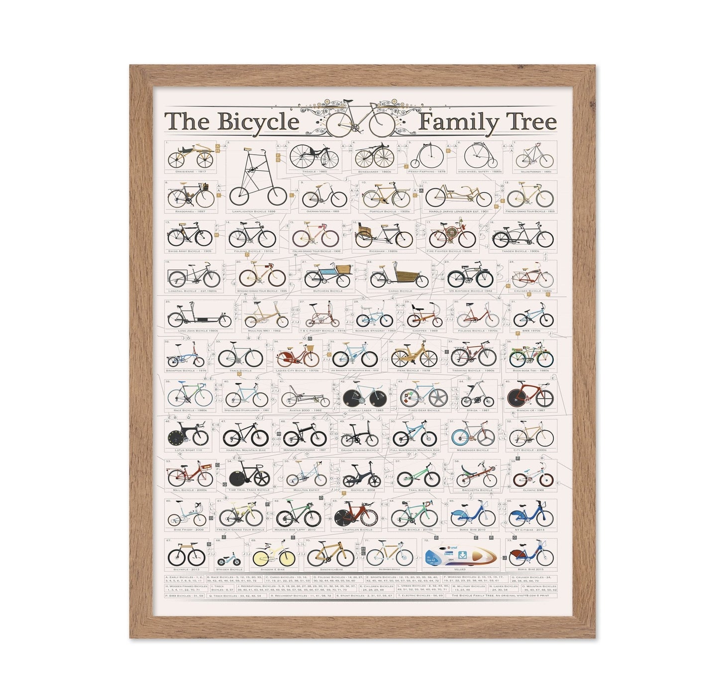 Bicycle Family Tree