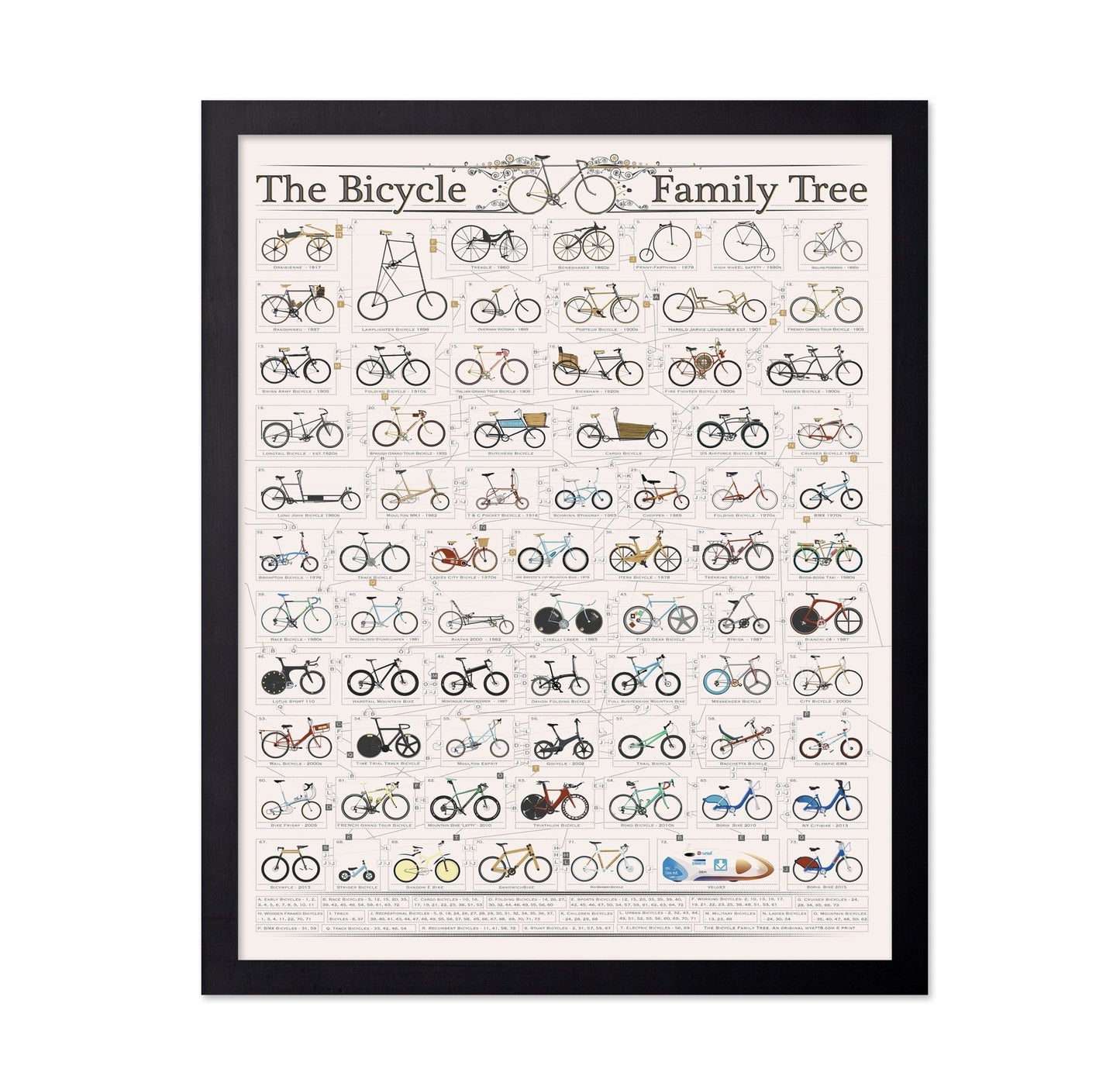 Bicycle Family Tree