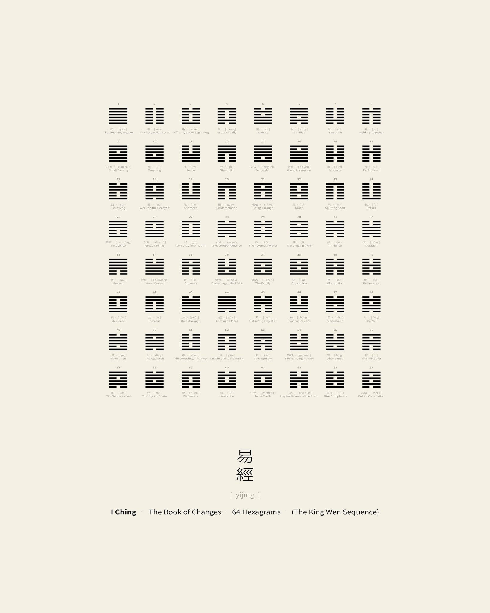 I Ching Hexagram Chart